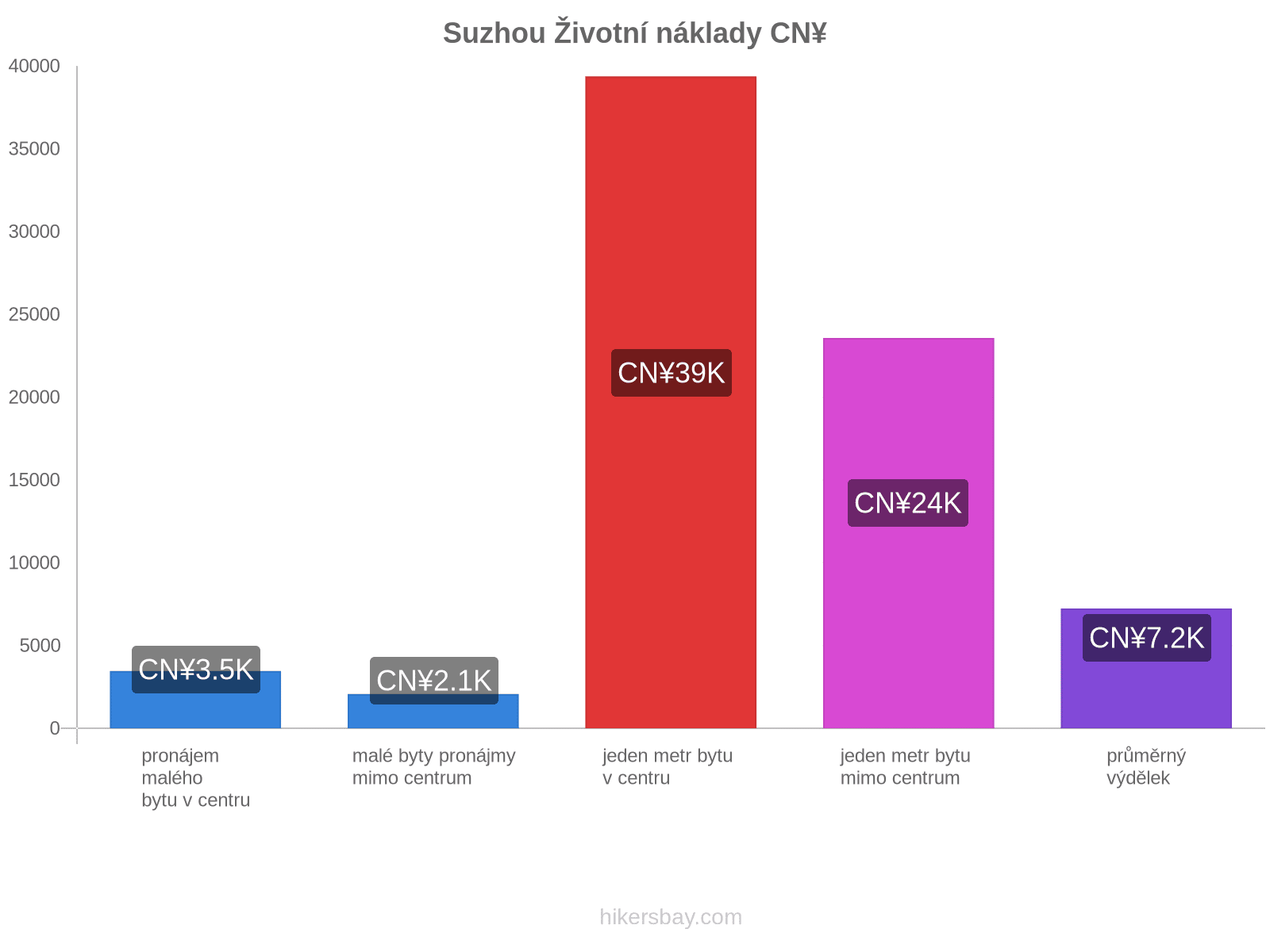 Suzhou životní náklady hikersbay.com