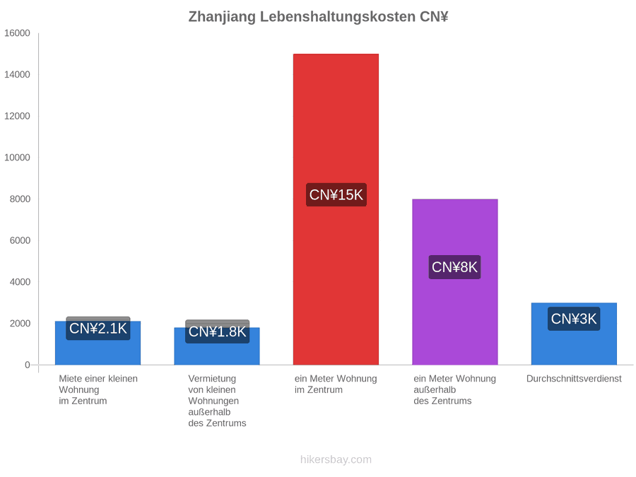 Zhanjiang Lebenshaltungskosten hikersbay.com