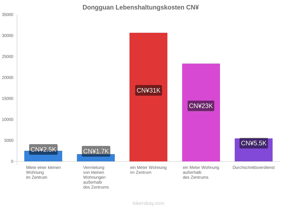 Dongguan Lebenshaltungskosten hikersbay.com