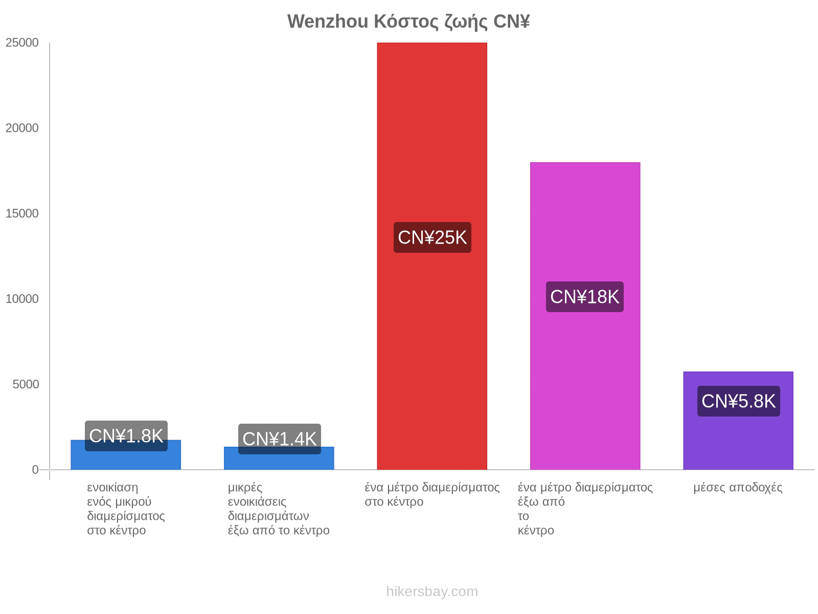 Wenzhou κόστος ζωής hikersbay.com