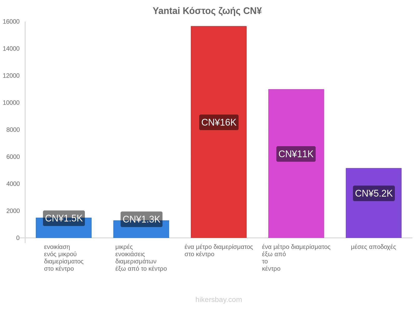 Yantai κόστος ζωής hikersbay.com