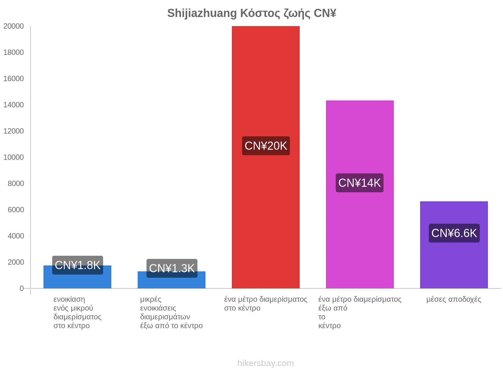 Shijiazhuang κόστος ζωής hikersbay.com