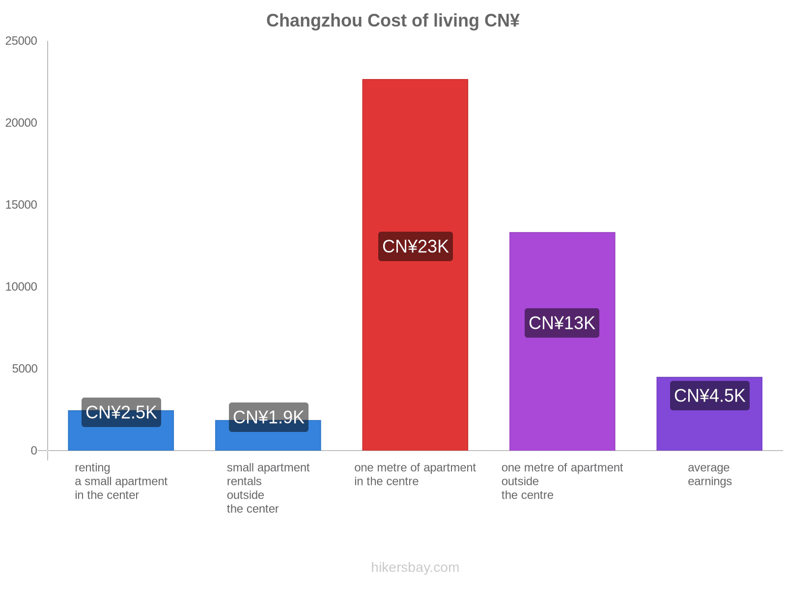 Changzhou cost of living hikersbay.com