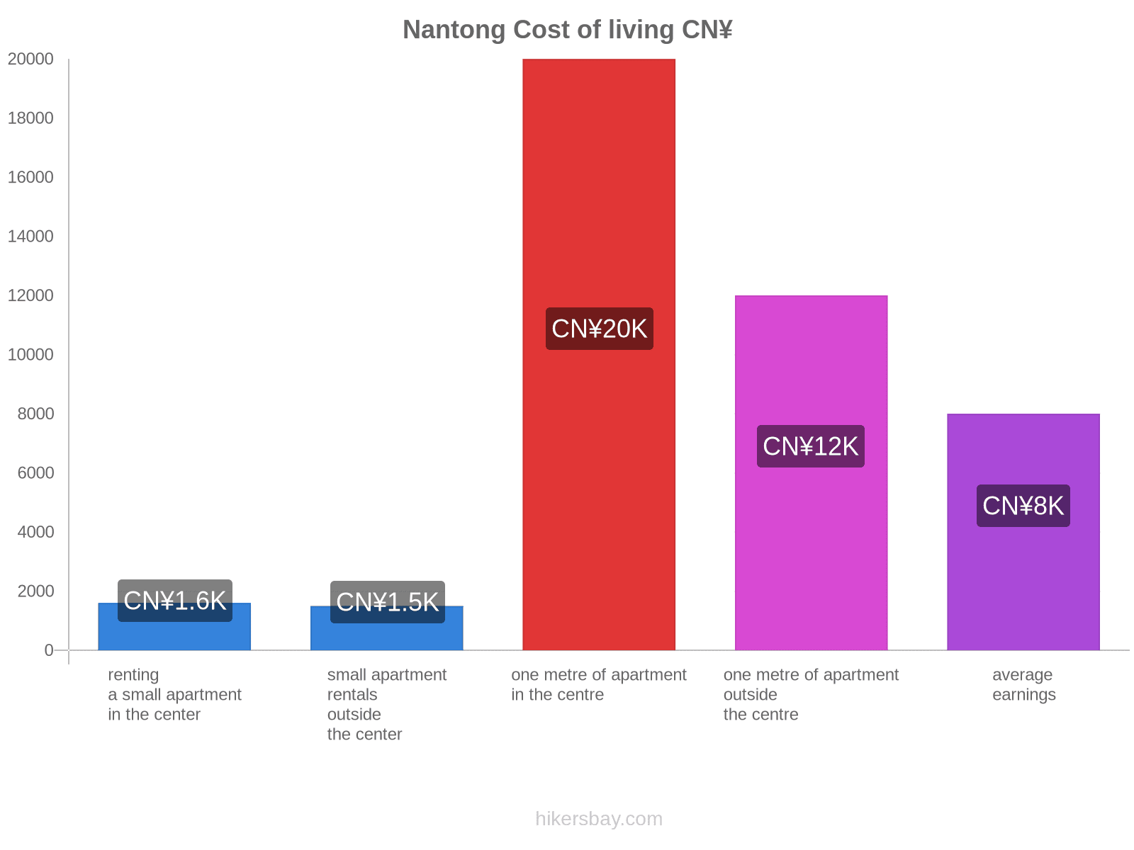 Nantong cost of living hikersbay.com