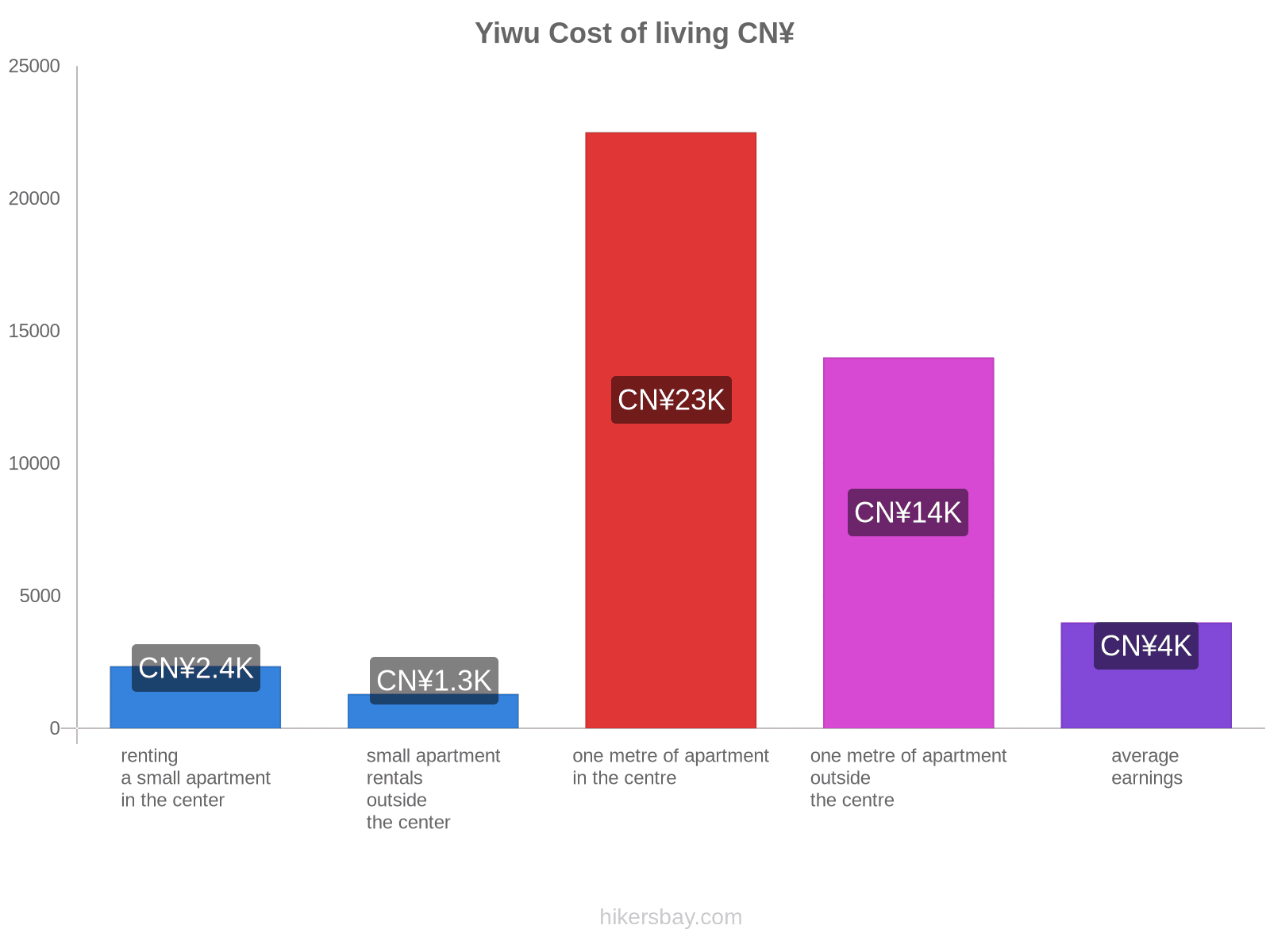 Yiwu cost of living hikersbay.com