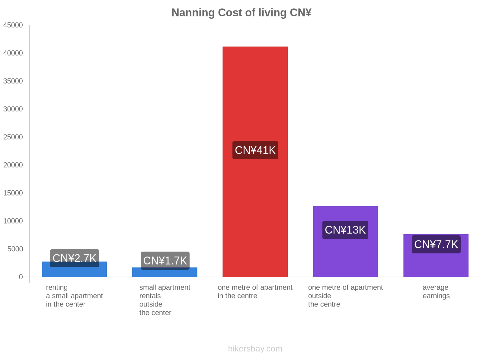 Nanning cost of living hikersbay.com