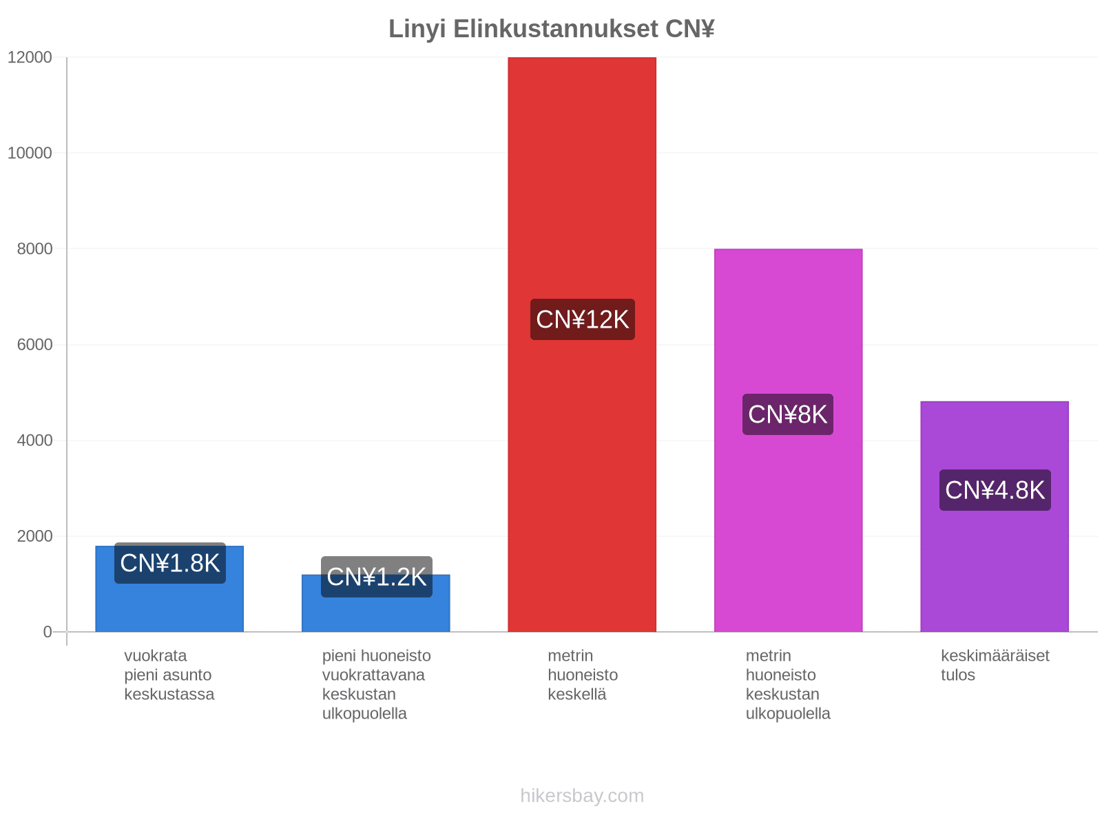 Linyi elinkustannukset hikersbay.com