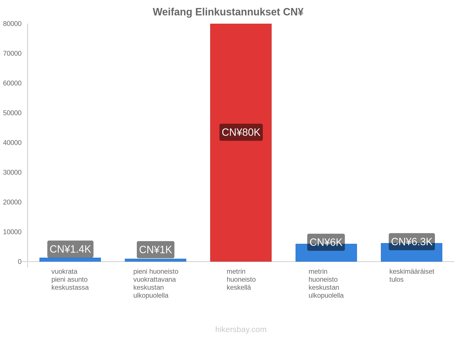 Weifang elinkustannukset hikersbay.com