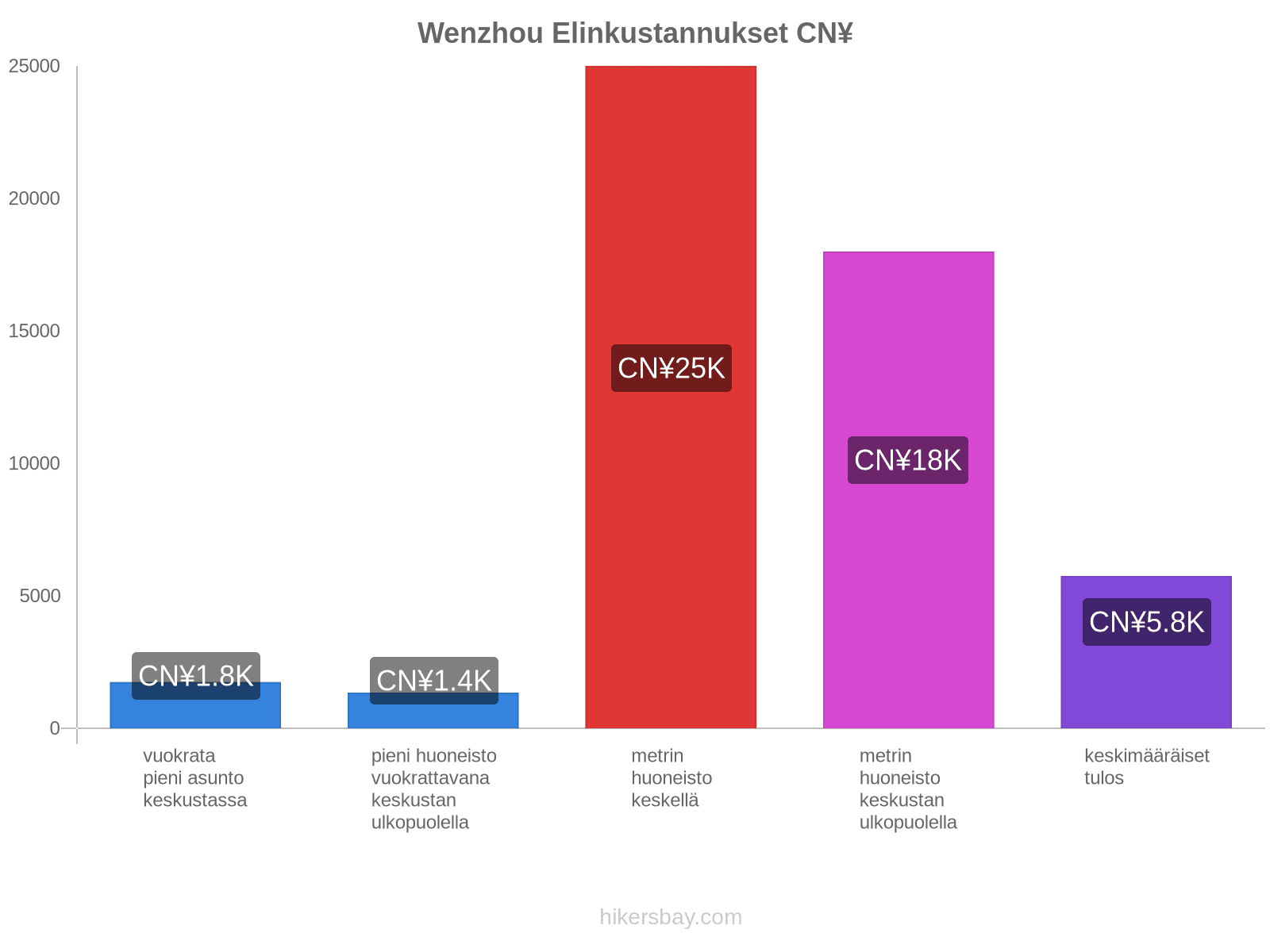 Wenzhou elinkustannukset hikersbay.com