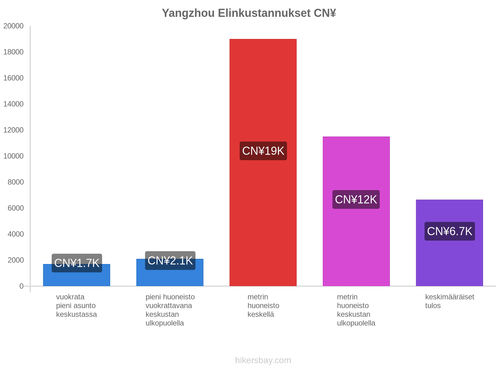 Yangzhou elinkustannukset hikersbay.com