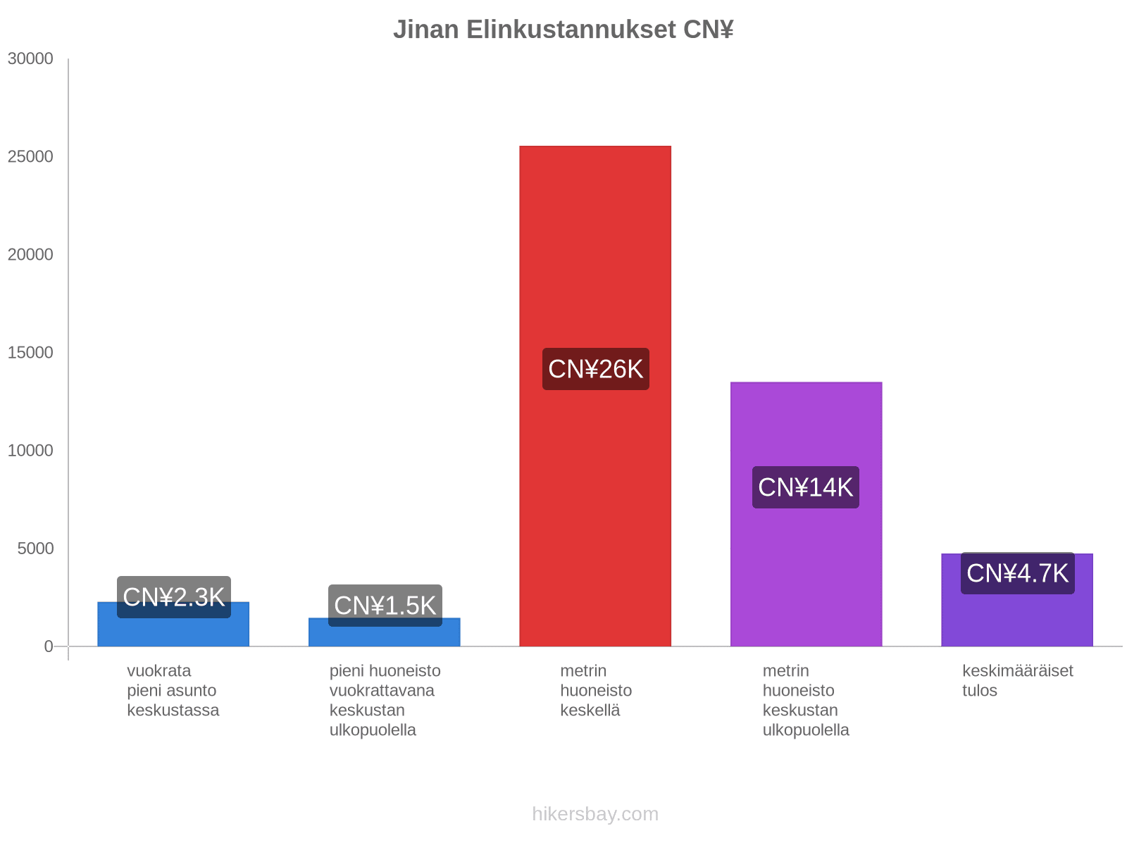 Jinan elinkustannukset hikersbay.com