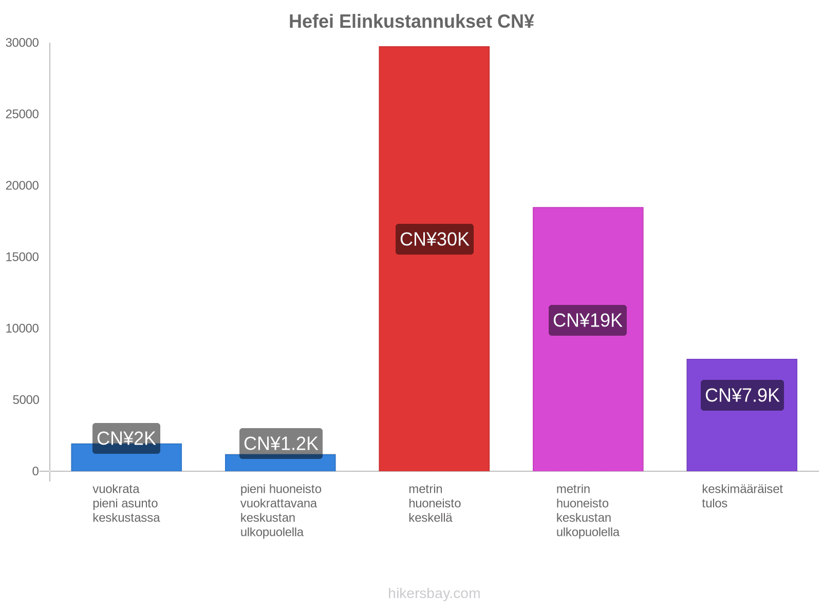 Hefei elinkustannukset hikersbay.com