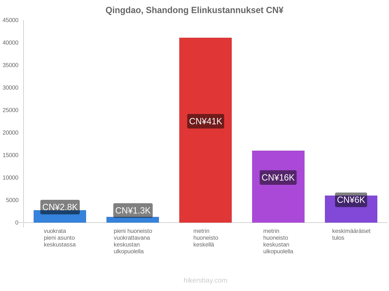 Qingdao, Shandong elinkustannukset hikersbay.com