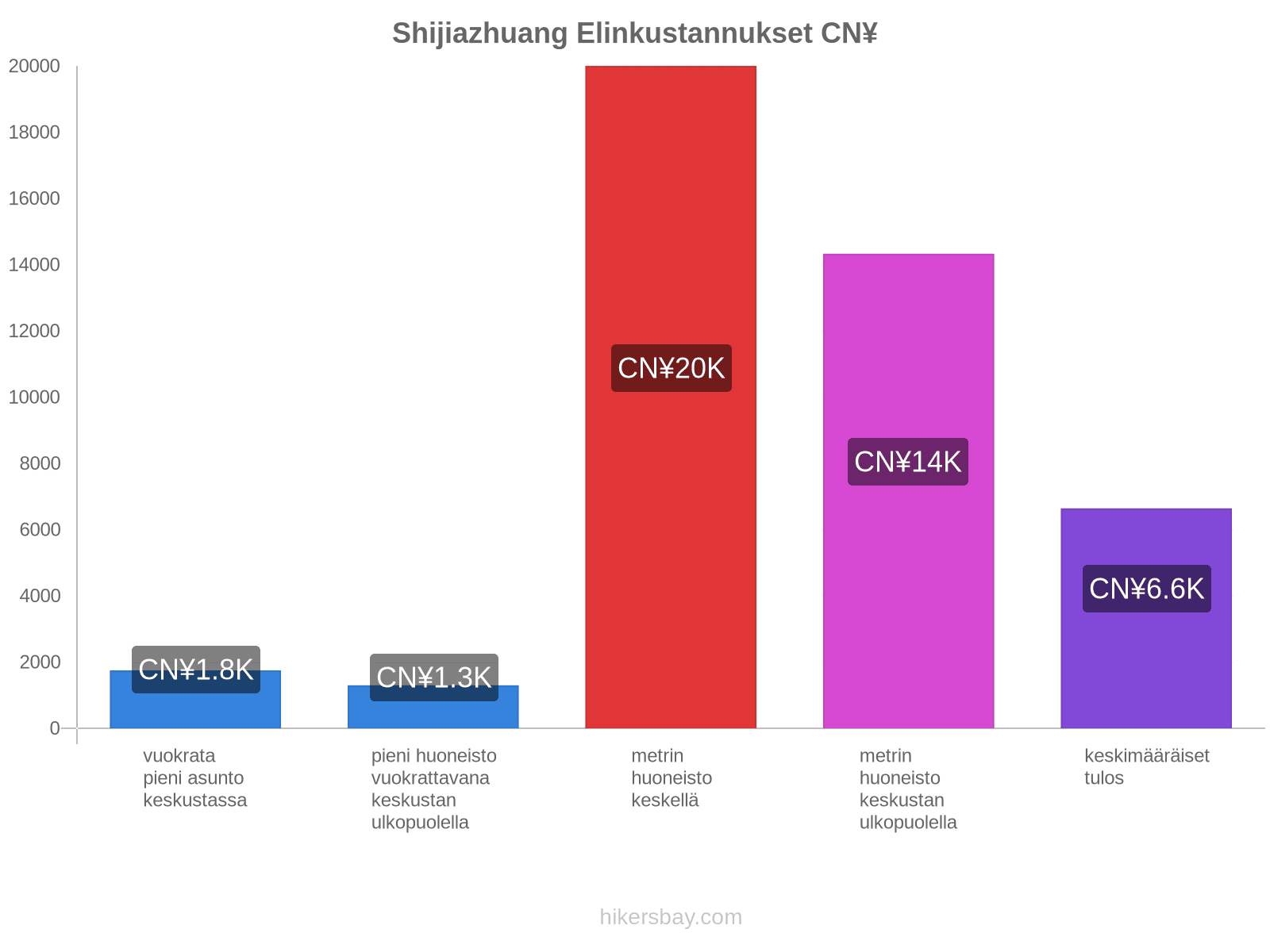 Shijiazhuang elinkustannukset hikersbay.com