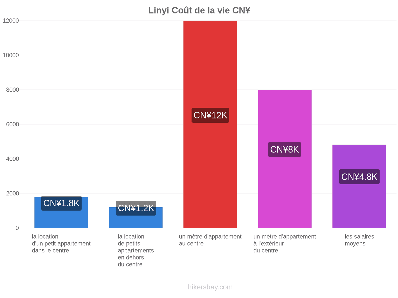 Linyi coût de la vie hikersbay.com