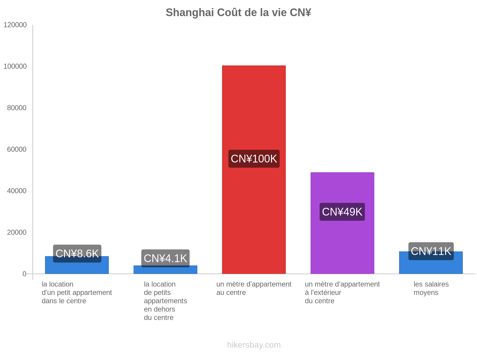 Shanghai coût de la vie hikersbay.com