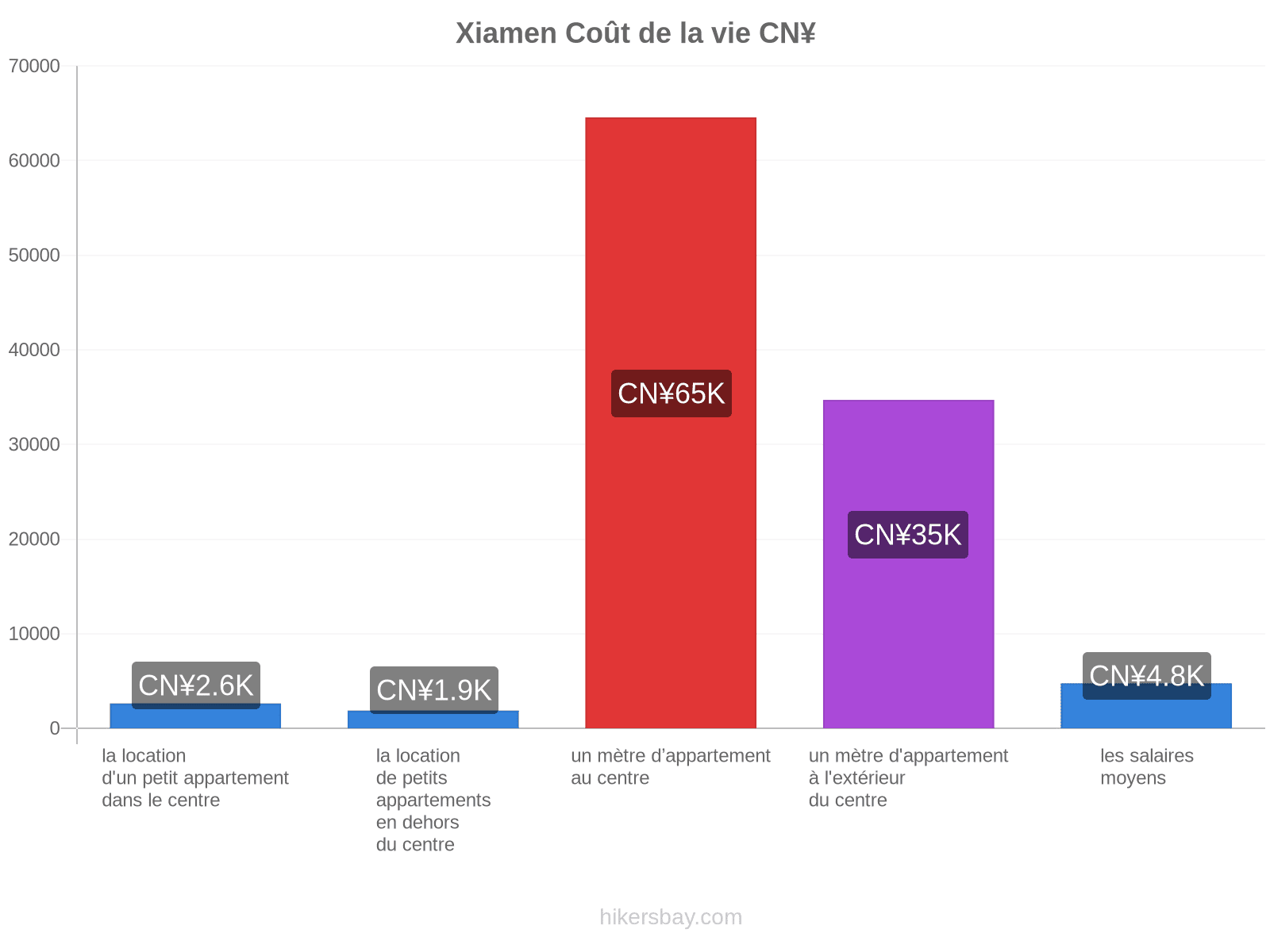 Xiamen coût de la vie hikersbay.com