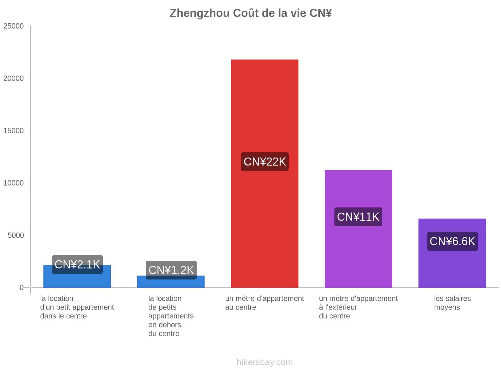 Zhengzhou coût de la vie hikersbay.com