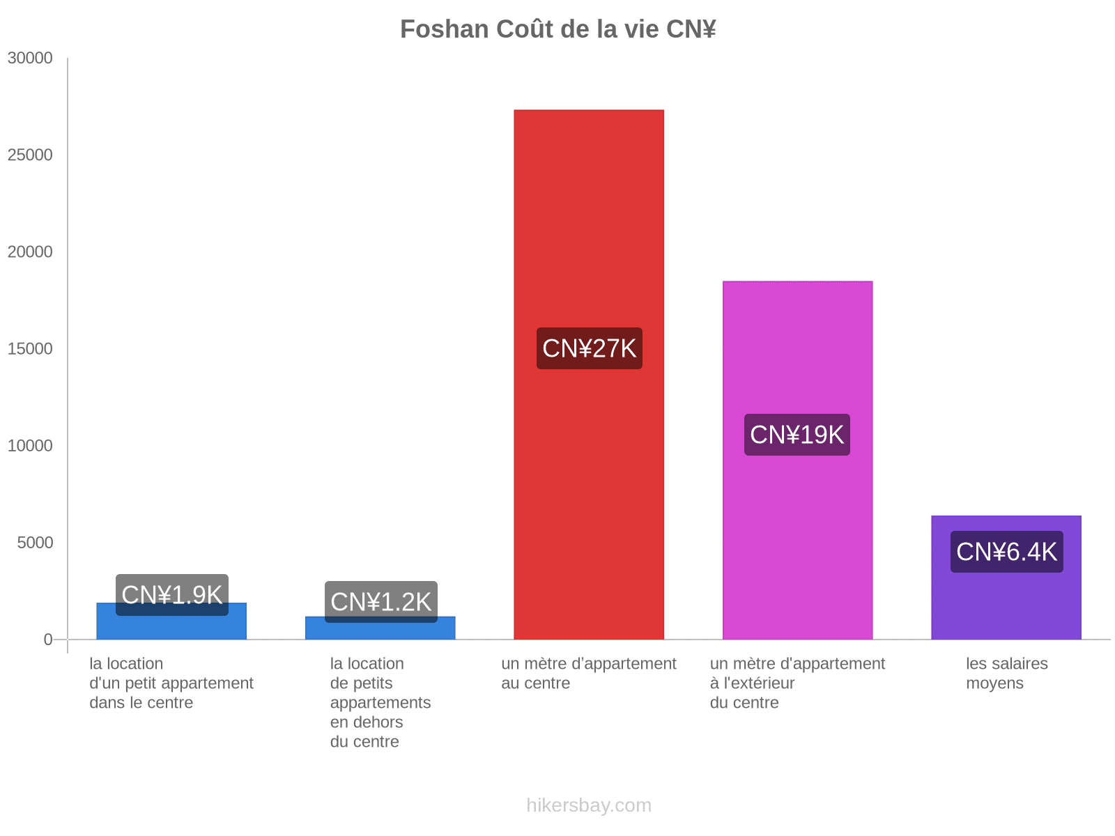 Foshan coût de la vie hikersbay.com