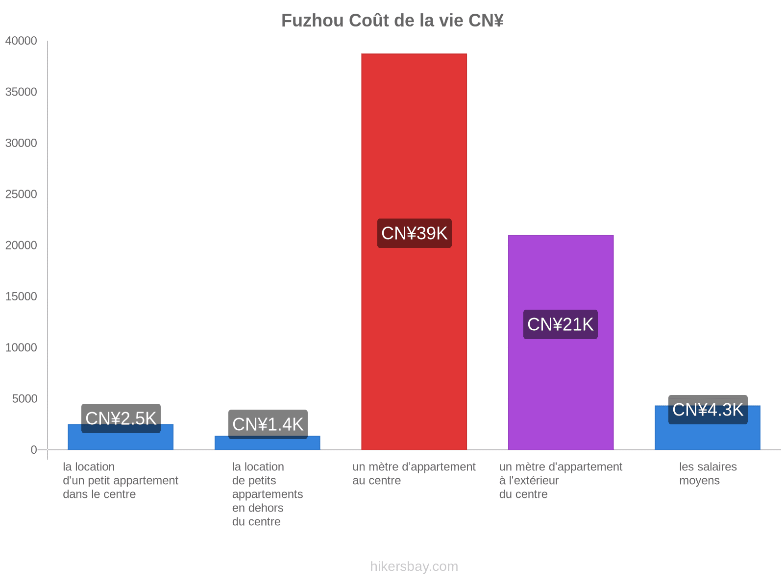 Fuzhou coût de la vie hikersbay.com