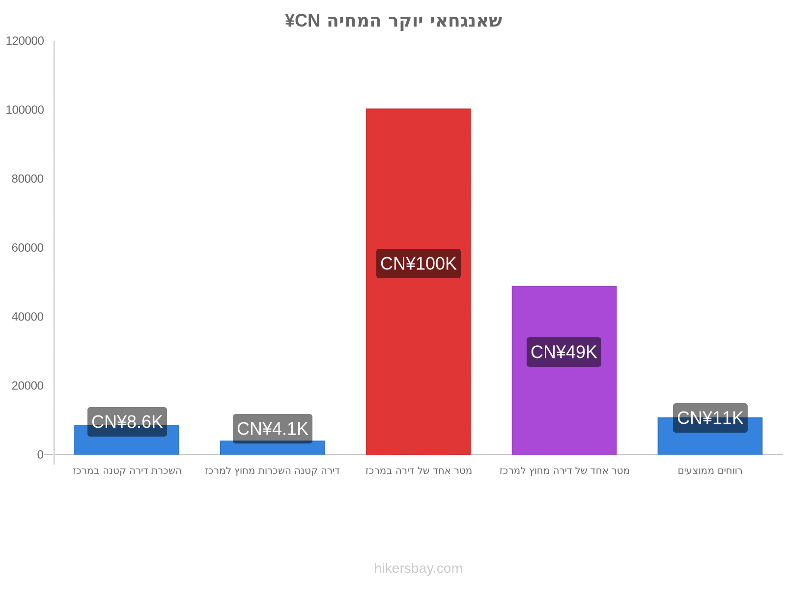 שאנגחאי יוקר המחיה hikersbay.com