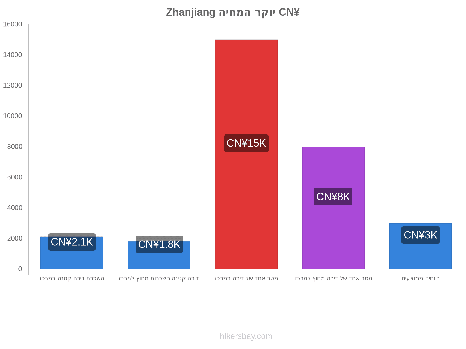 Zhanjiang יוקר המחיה hikersbay.com