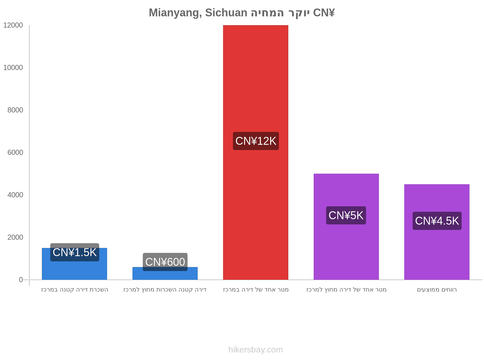 Mianyang, Sichuan יוקר המחיה hikersbay.com