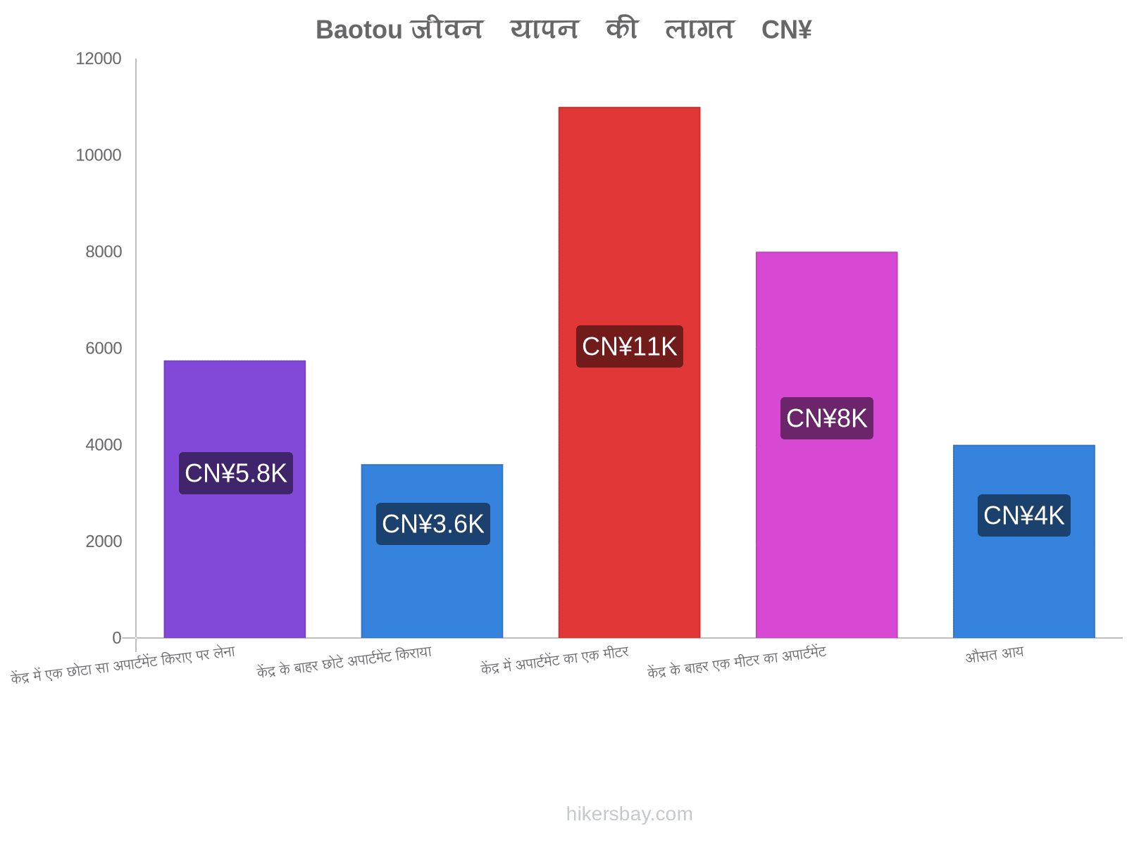 Baotou जीवन यापन की लागत hikersbay.com