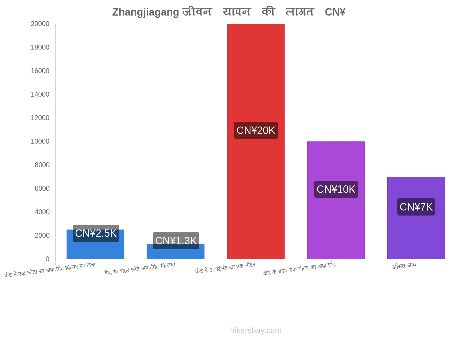 Zhangjiagang जीवन यापन की लागत hikersbay.com