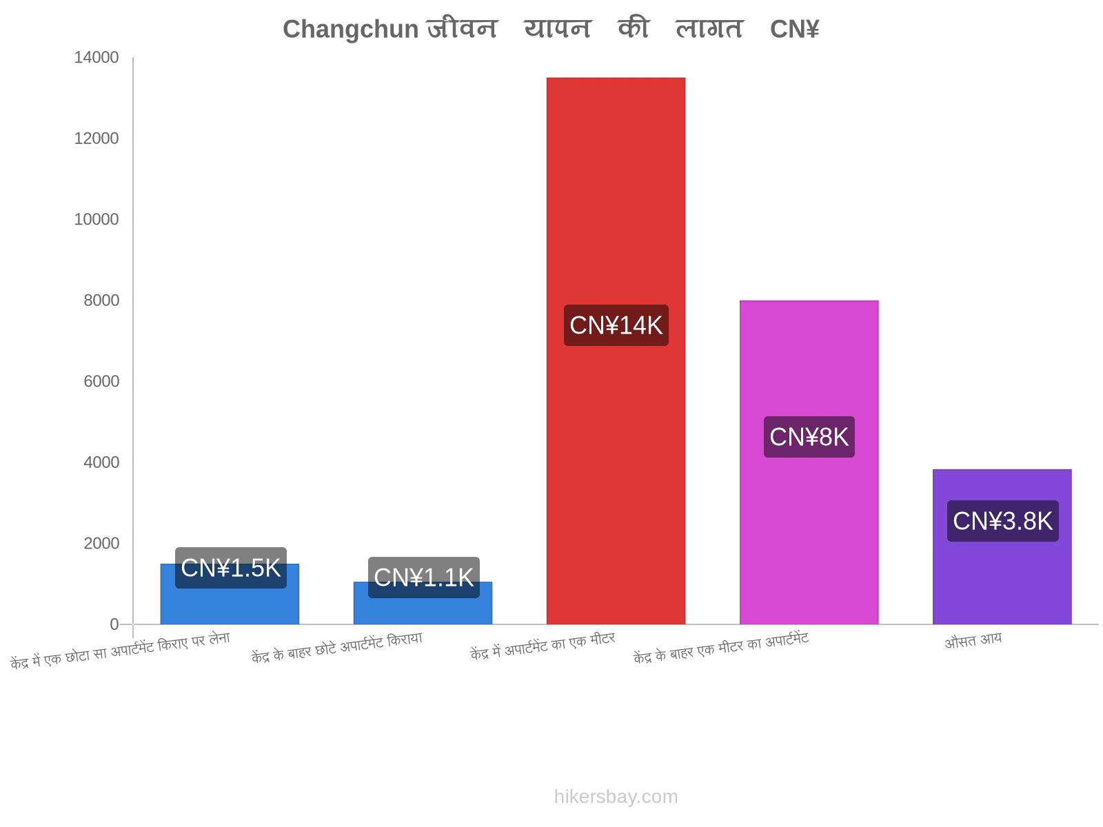 Changchun जीवन यापन की लागत hikersbay.com