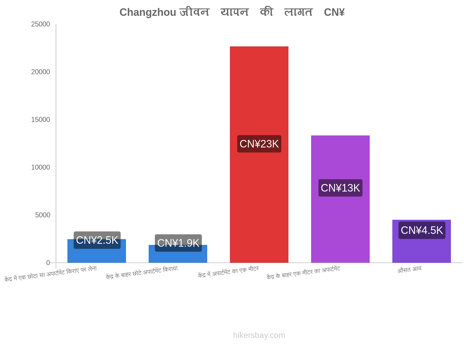 Changzhou जीवन यापन की लागत hikersbay.com