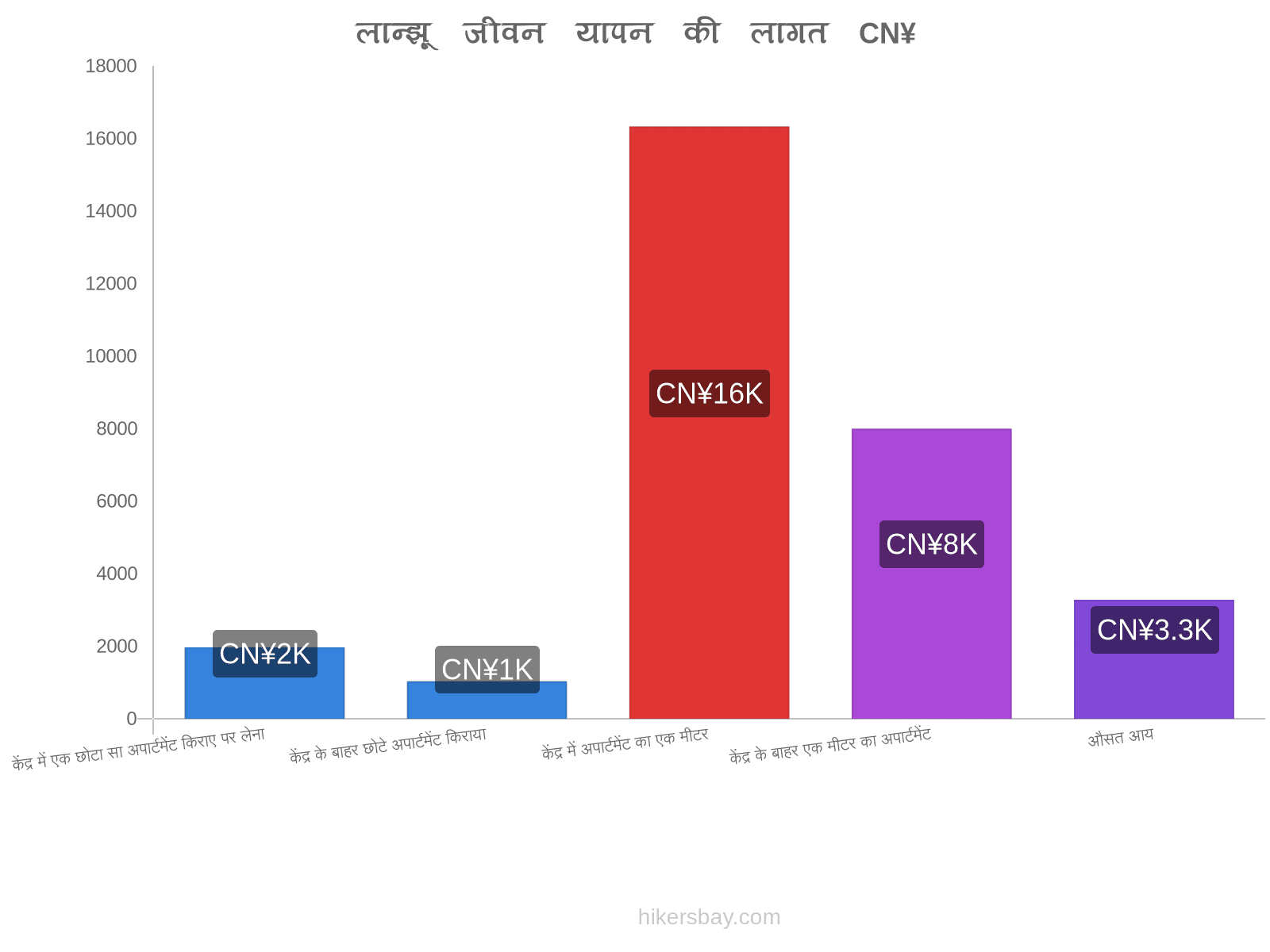 लान्झू जीवन यापन की लागत hikersbay.com