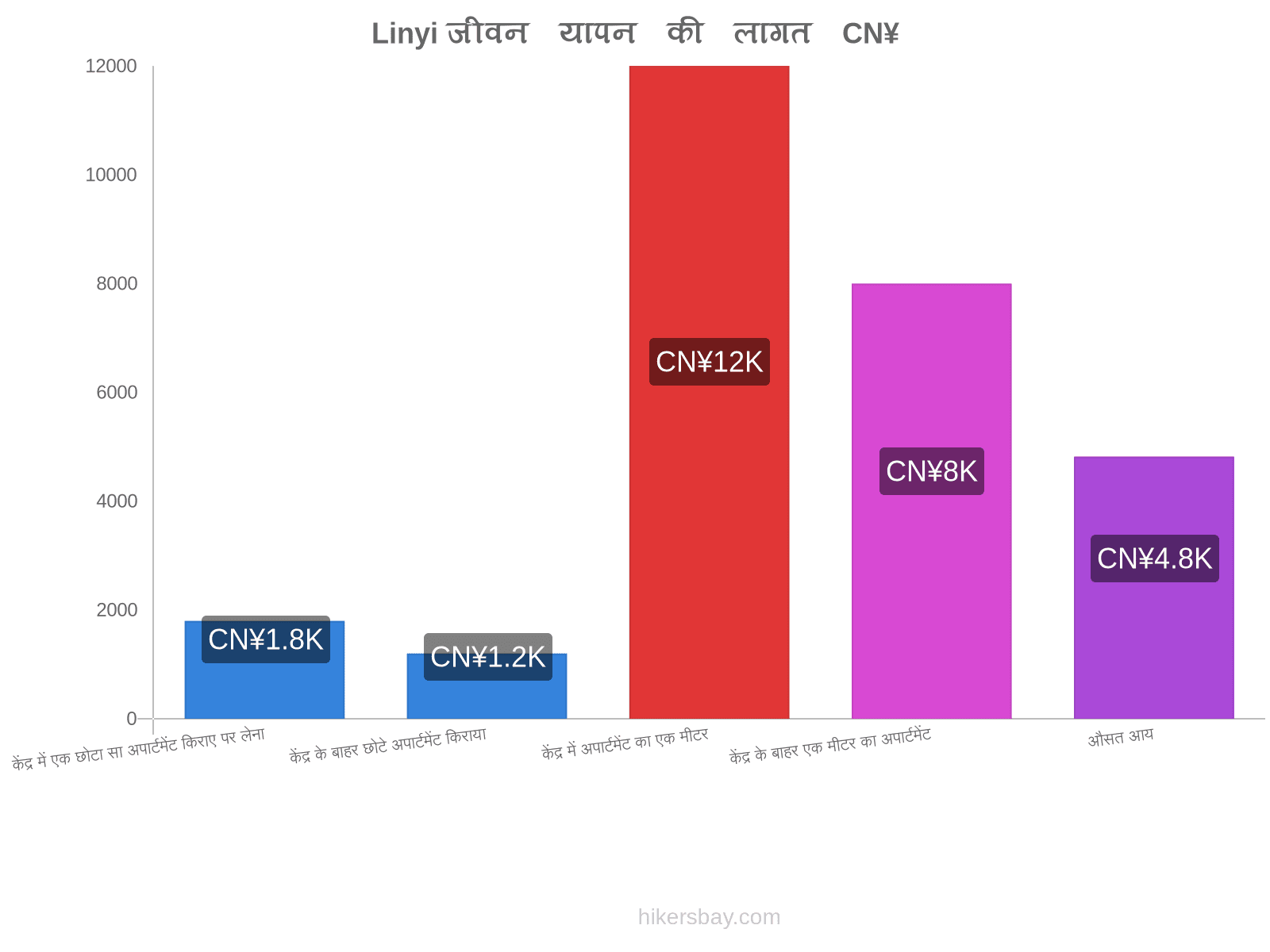 Linyi जीवन यापन की लागत hikersbay.com