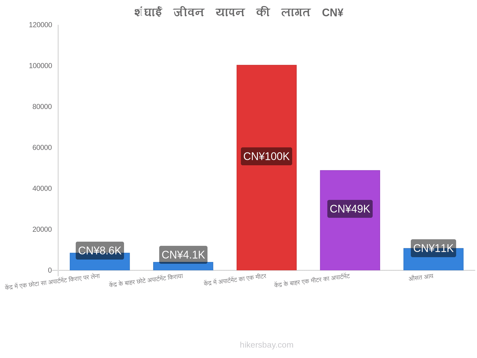 शंघाई जीवन यापन की लागत hikersbay.com