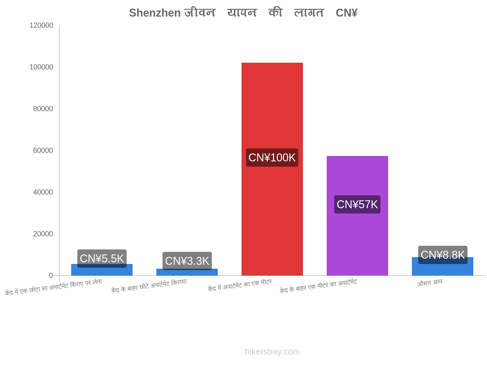 Shenzhen जीवन यापन की लागत hikersbay.com