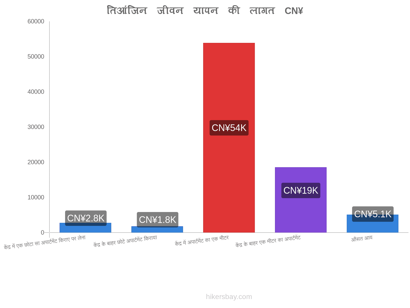 तिआंजिन जीवन यापन की लागत hikersbay.com