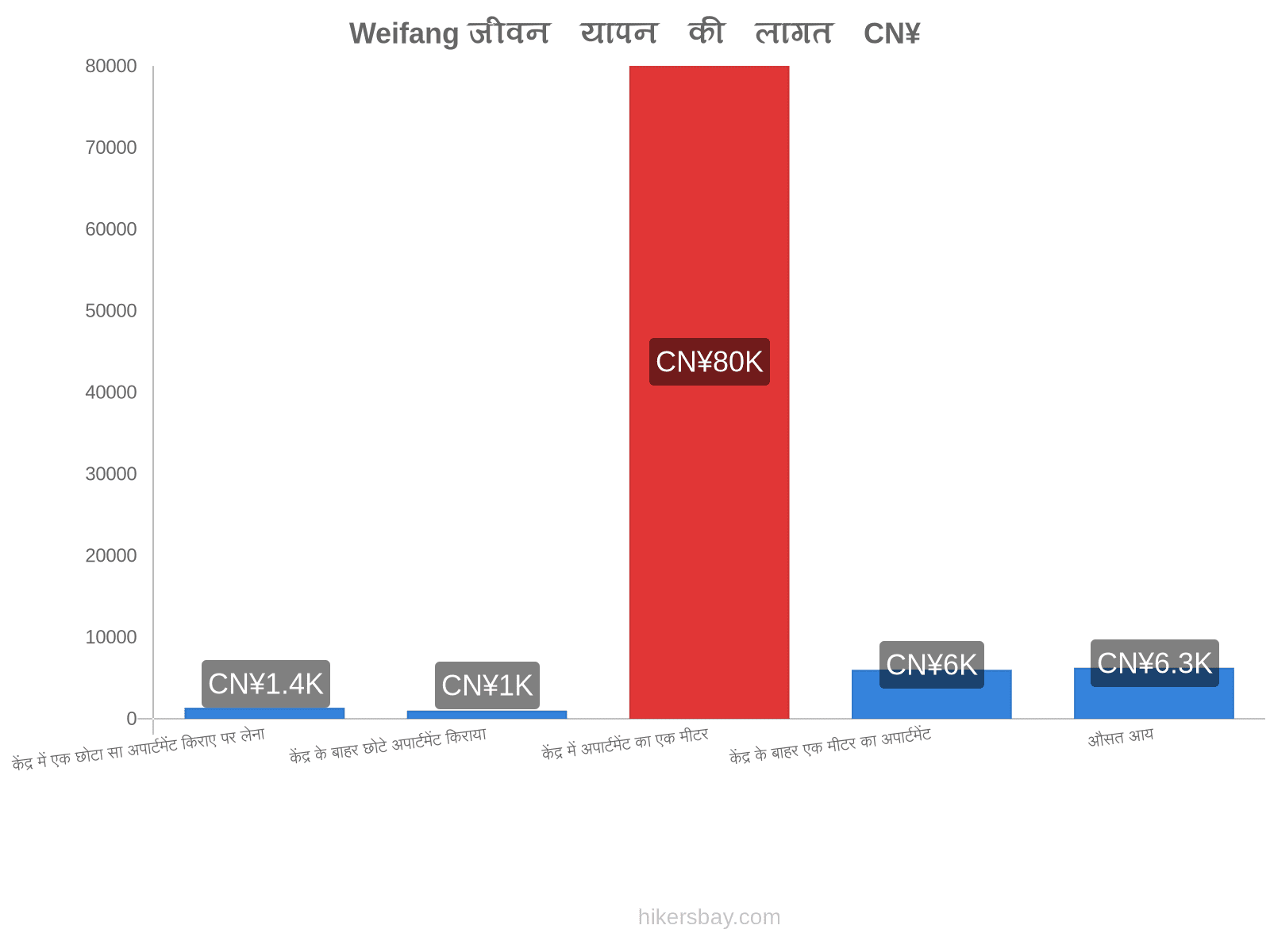 Weifang जीवन यापन की लागत hikersbay.com