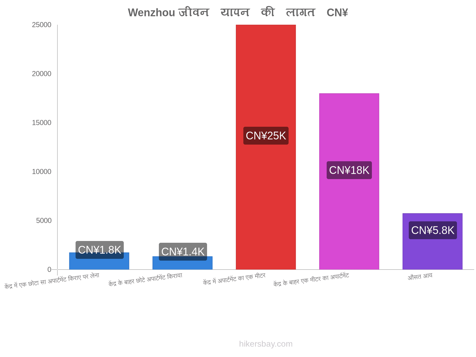 Wenzhou जीवन यापन की लागत hikersbay.com