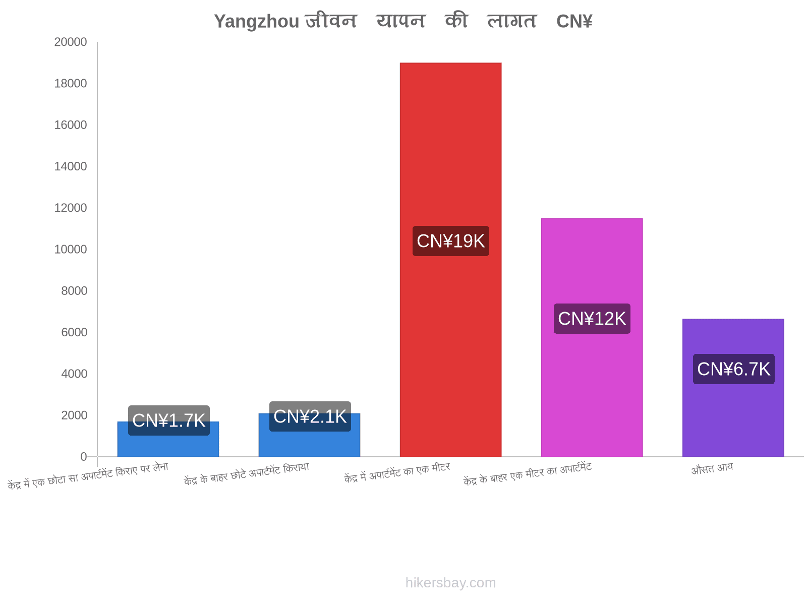 Yangzhou जीवन यापन की लागत hikersbay.com