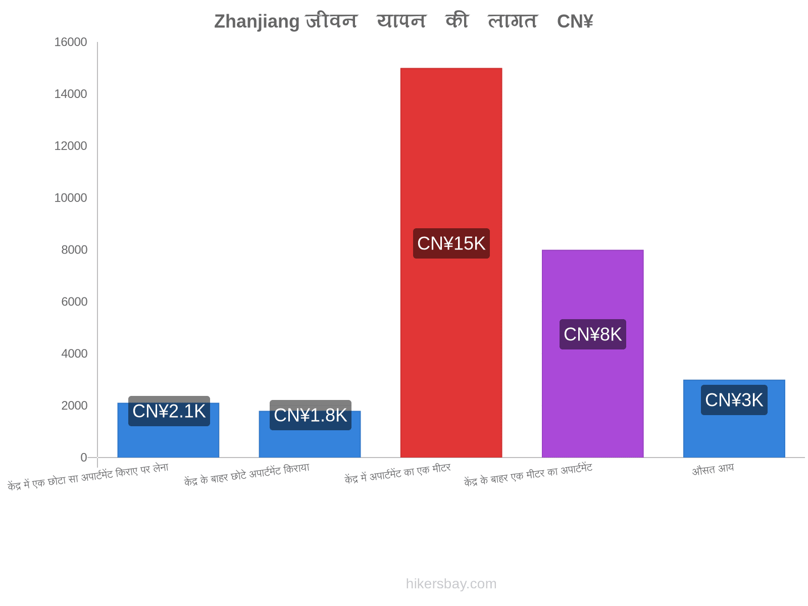 Zhanjiang जीवन यापन की लागत hikersbay.com