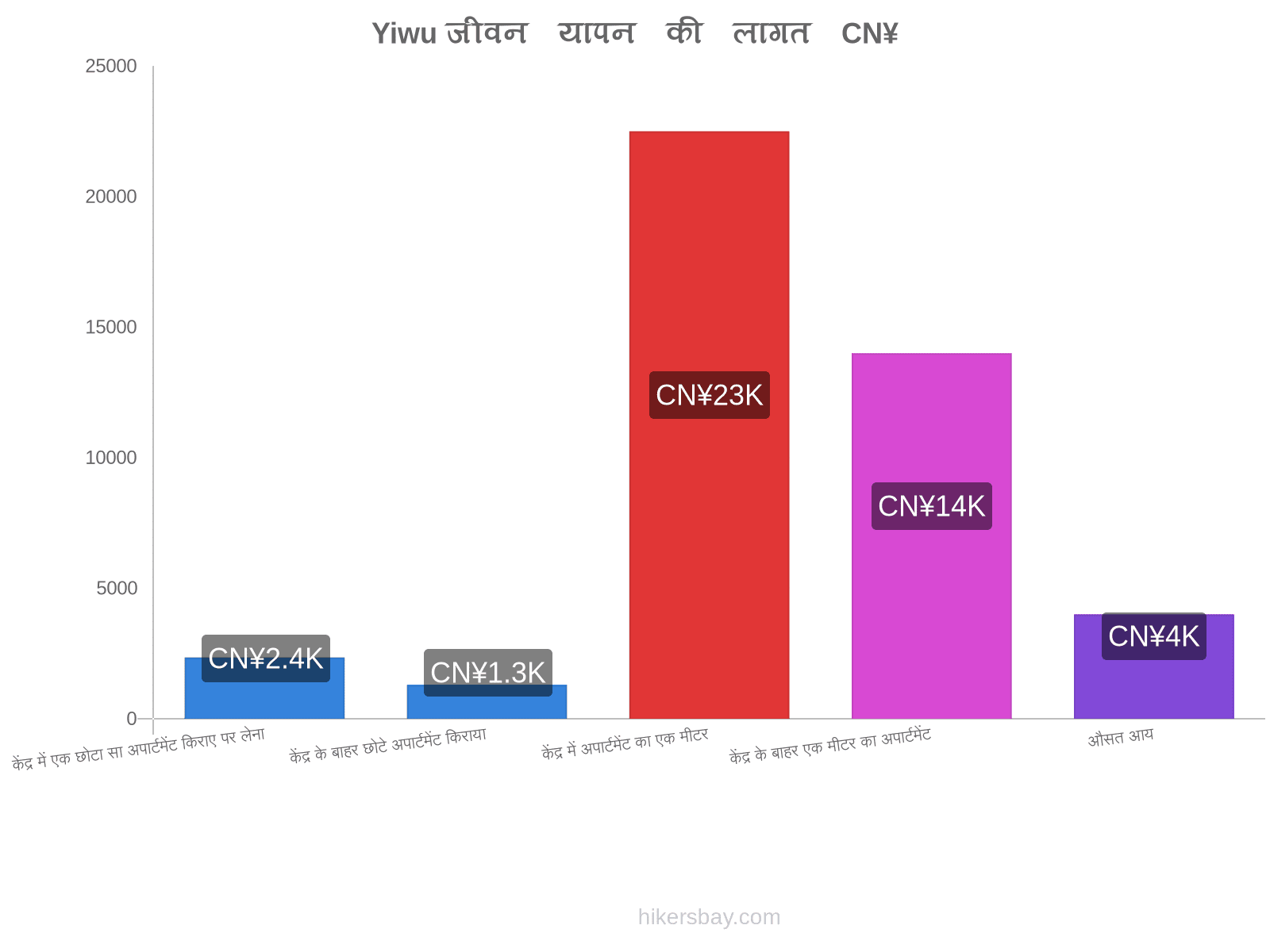 Yiwu जीवन यापन की लागत hikersbay.com