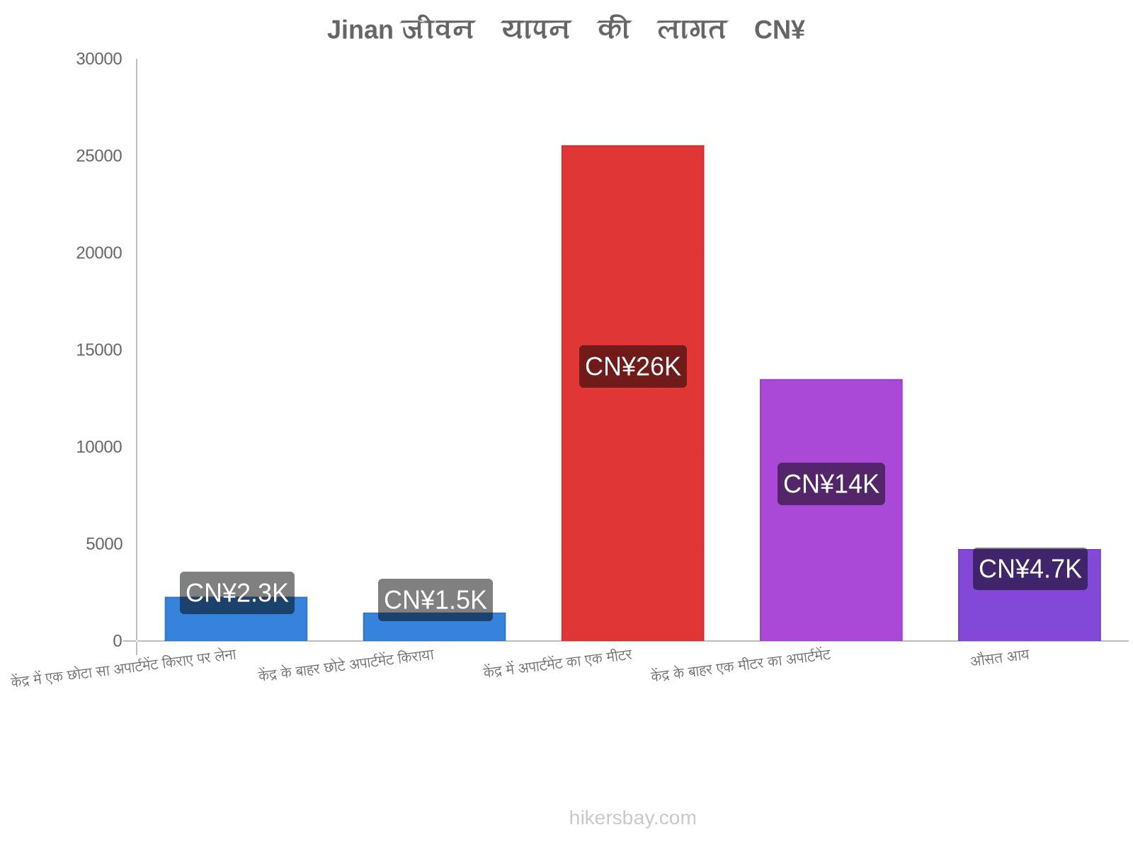 Jinan जीवन यापन की लागत hikersbay.com