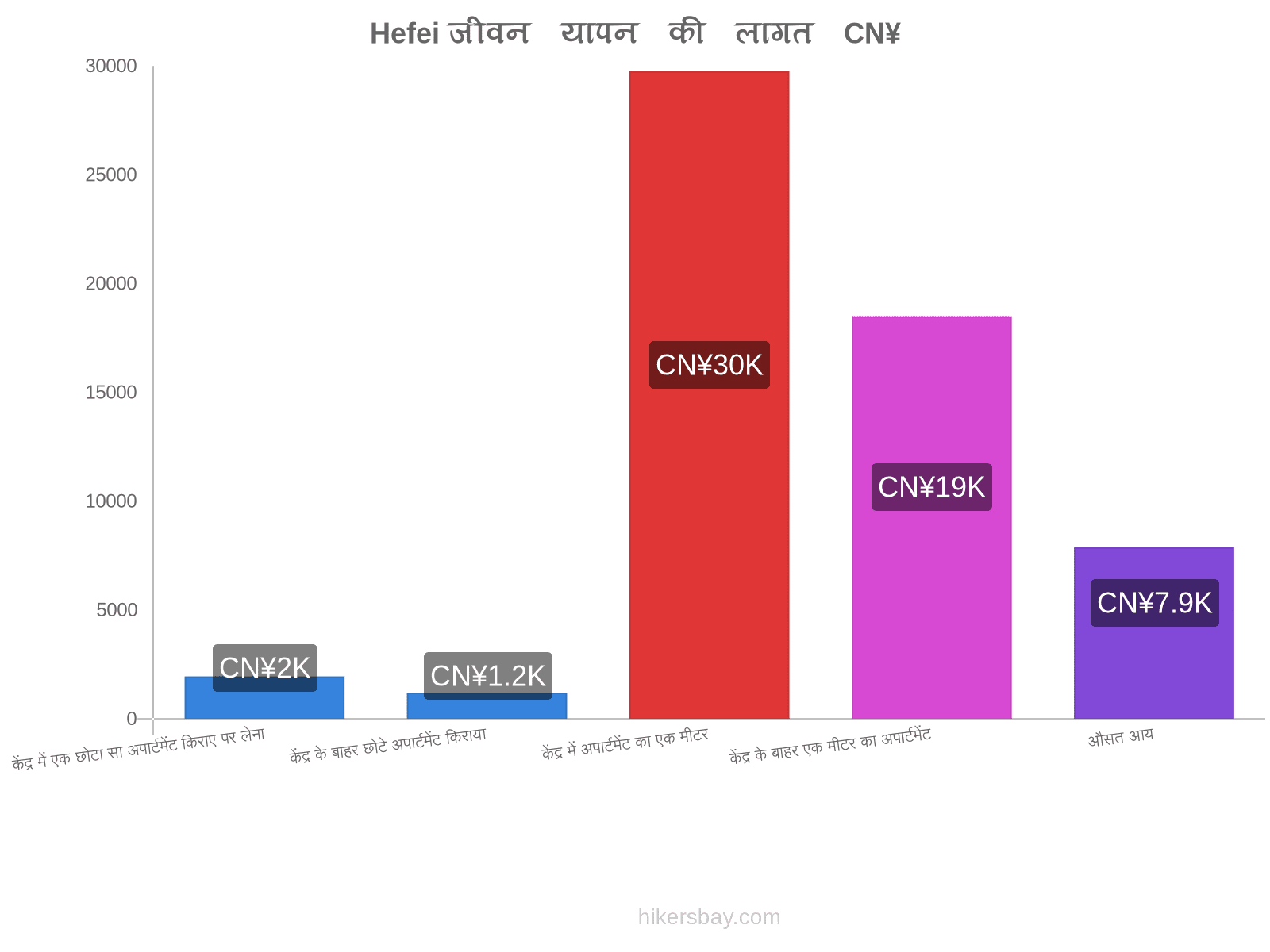 Hefei जीवन यापन की लागत hikersbay.com