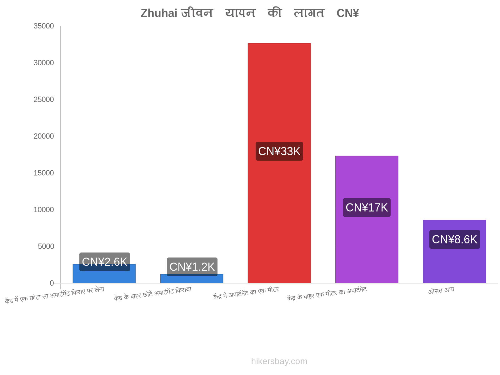 Zhuhai जीवन यापन की लागत hikersbay.com