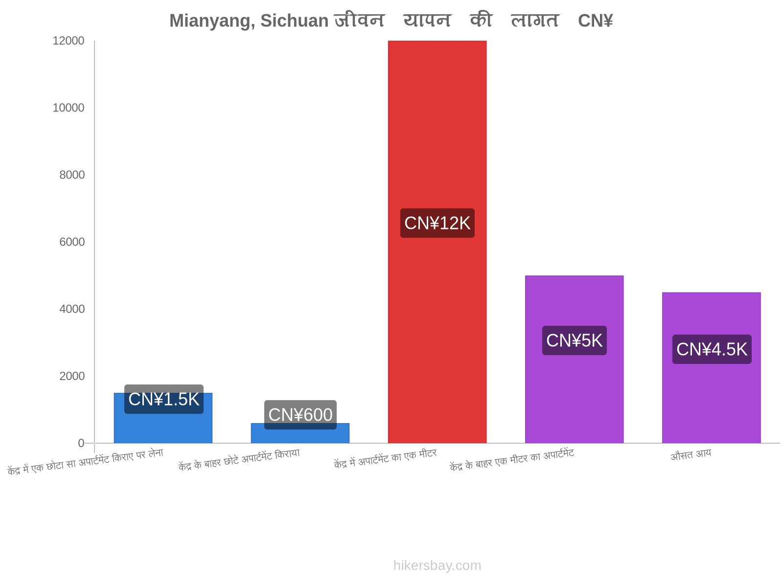 Mianyang, Sichuan जीवन यापन की लागत hikersbay.com