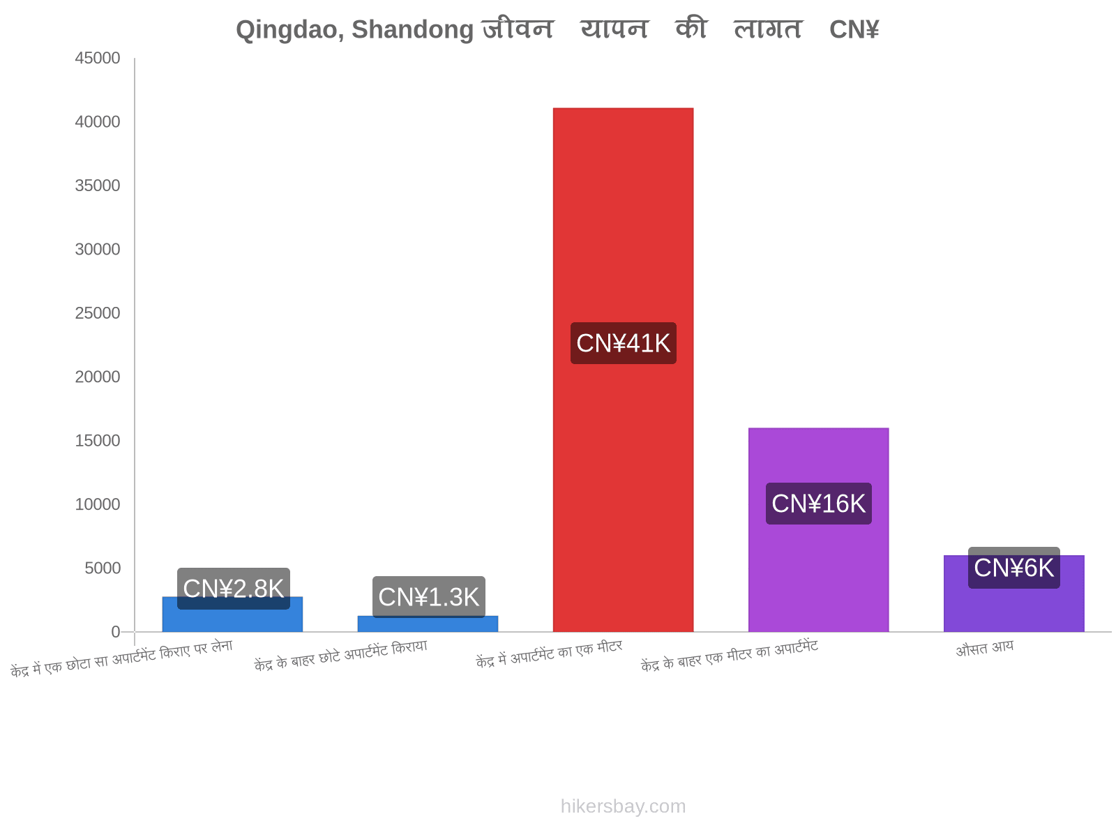 Qingdao, Shandong जीवन यापन की लागत hikersbay.com