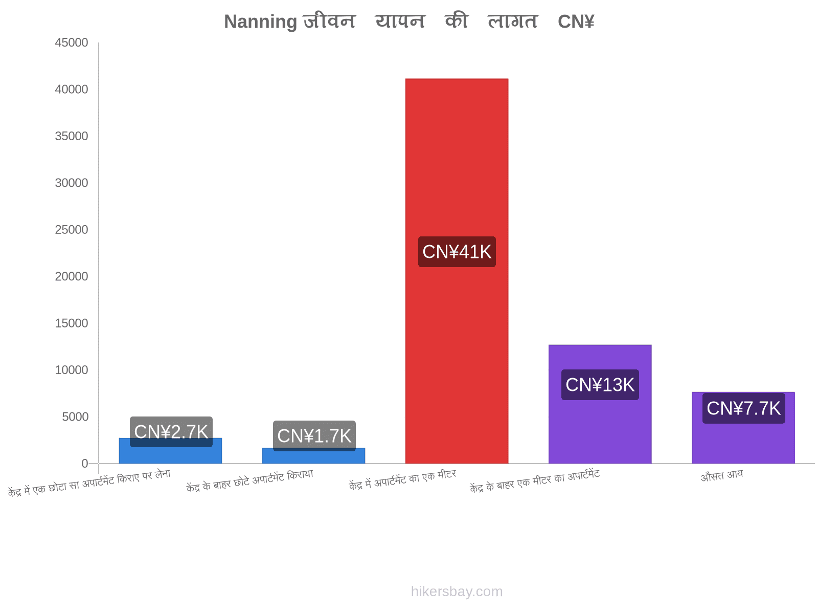 Nanning जीवन यापन की लागत hikersbay.com