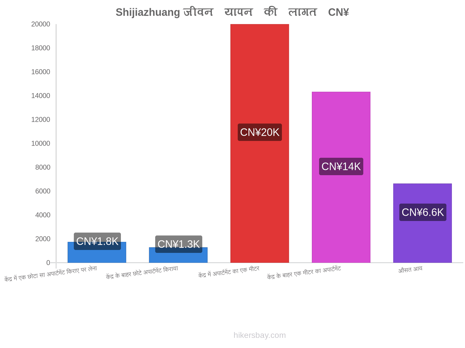 Shijiazhuang जीवन यापन की लागत hikersbay.com