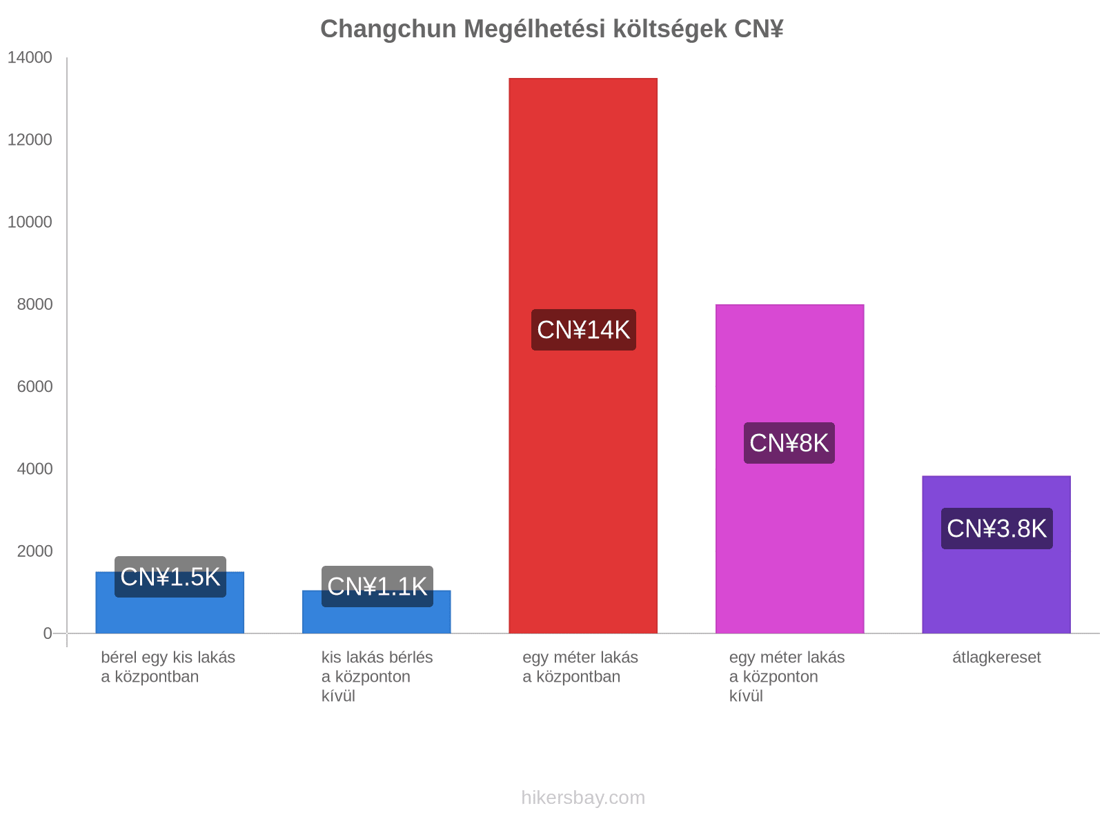 Changchun megélhetési költségek hikersbay.com