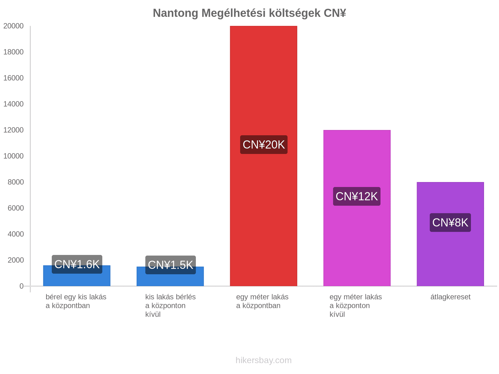 Nantong megélhetési költségek hikersbay.com